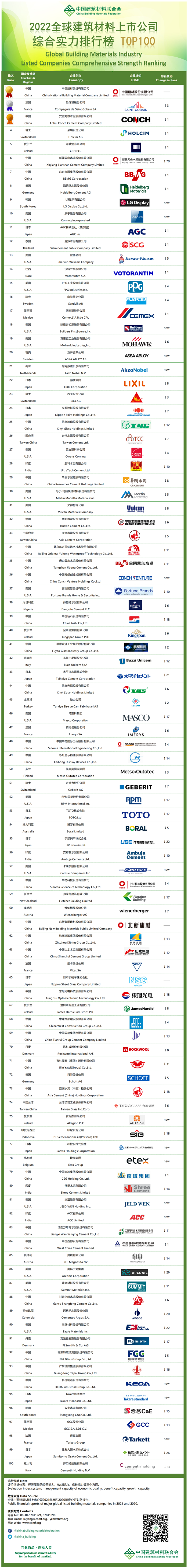 立邦、宣伟、PPG等涂料品牌跻身全球建材上市公司实力榜！