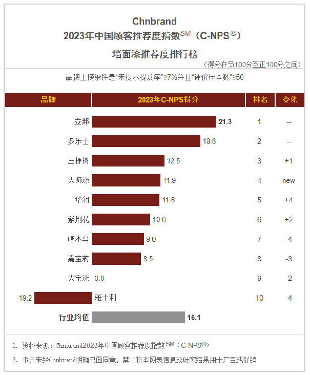 权威涂料品牌评价排名：立邦、三棵树、华润等众多品牌上榜！